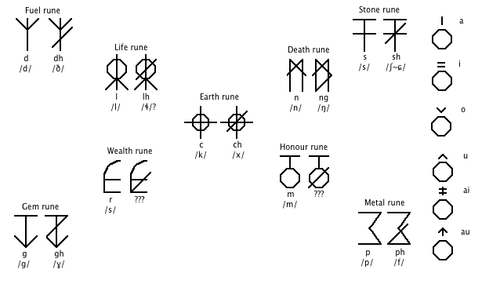 Possible variation of Durin_the_Great's runes.